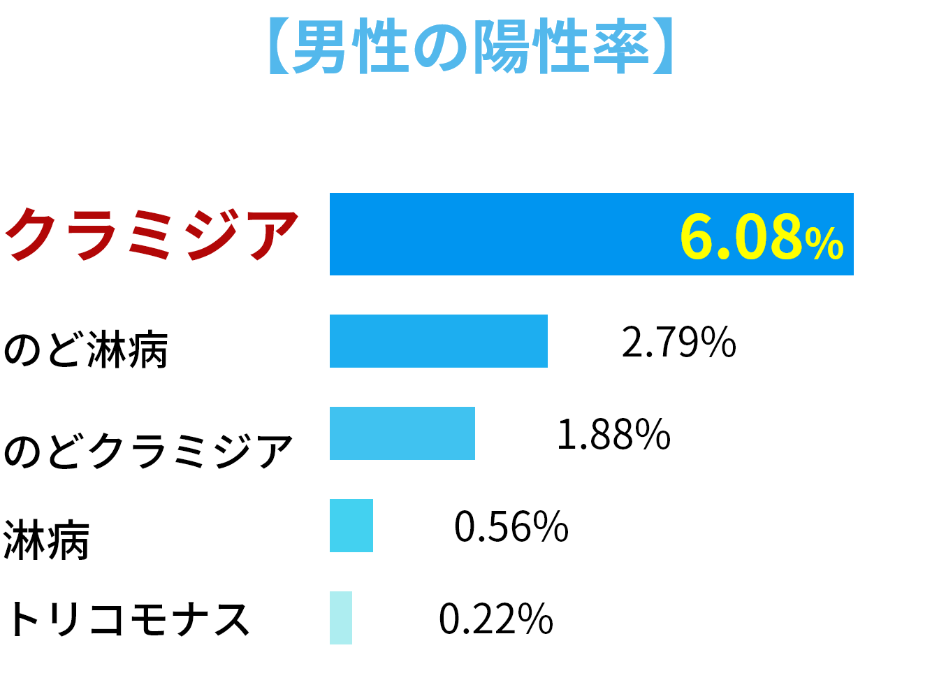 男性の陽性率