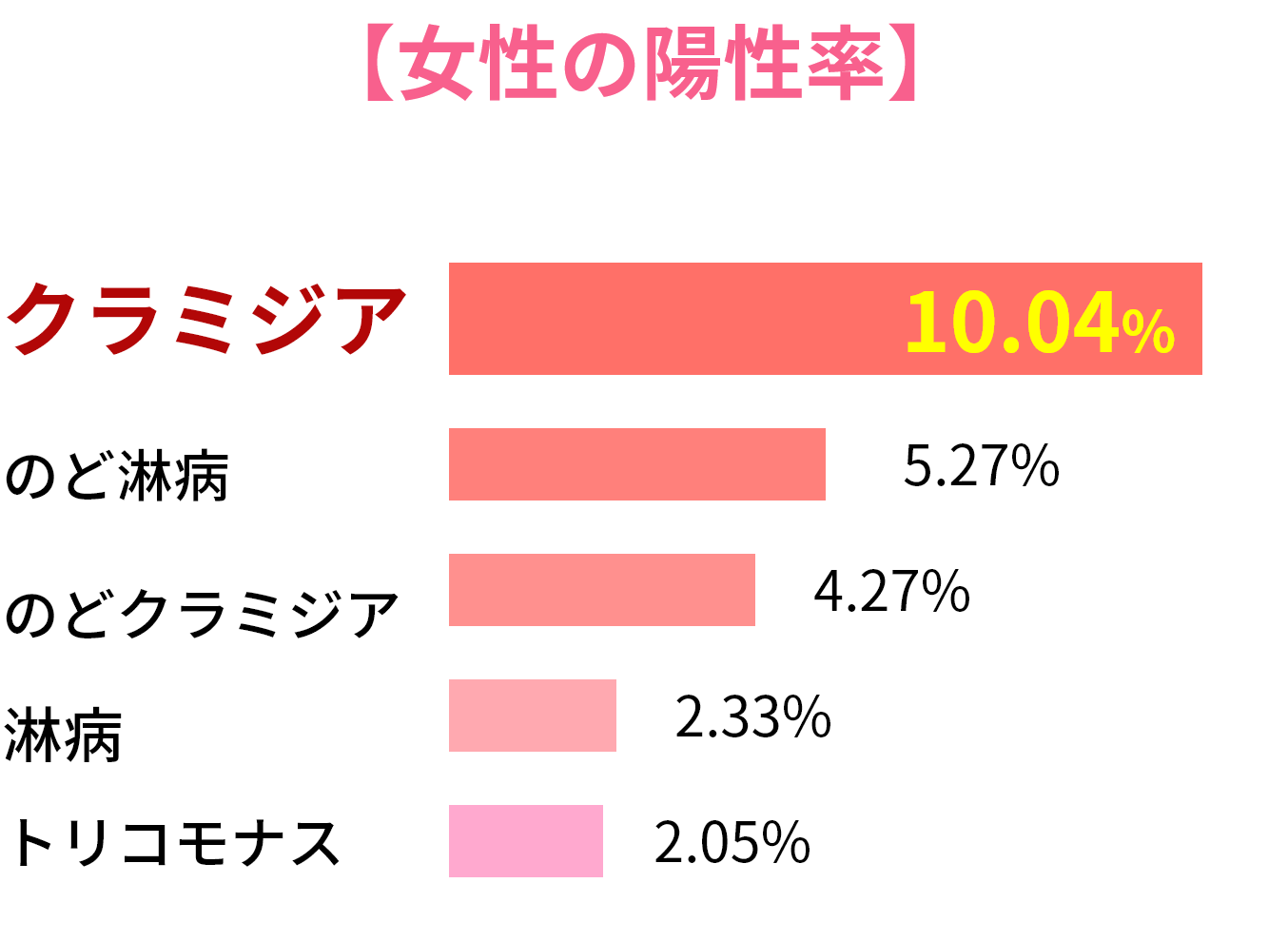 女性の陽性率